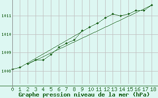 Courbe de la pression atmosphrique pour Aberdaron