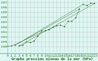 Courbe de la pression atmosphrique pour Bulson (08)