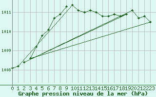 Courbe de la pression atmosphrique pour Kyritz