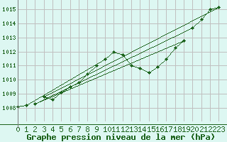 Courbe de la pression atmosphrique pour Gap-Sud (05)