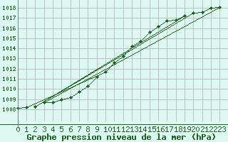 Courbe de la pression atmosphrique pour Koksijde (Be)