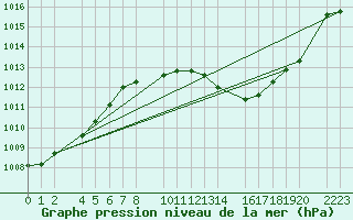 Courbe de la pression atmosphrique pour Bujarraloz