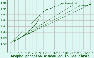 Courbe de la pression atmosphrique pour Retie (Be)