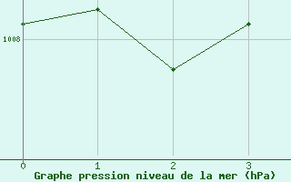 Courbe de la pression atmosphrique pour Corner Brook