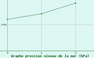 Courbe de la pression atmosphrique pour Storoen