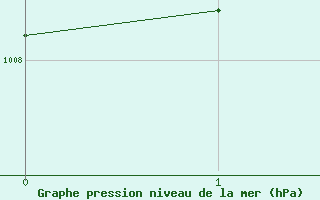 Courbe de la pression atmosphrique pour Natashquan, Que.