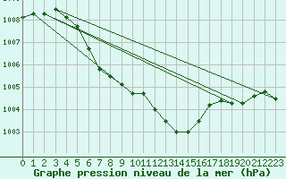 Courbe de la pression atmosphrique pour Usti Nad Orlici