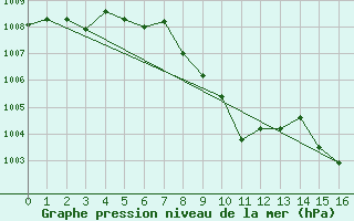 Courbe de la pression atmosphrique pour Zell Am See