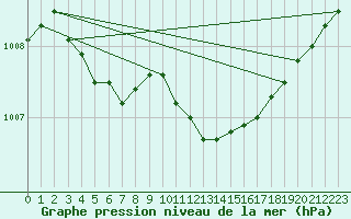 Courbe de la pression atmosphrique pour Alfeld