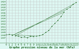 Courbe de la pression atmosphrique pour Emden-Koenigspolder