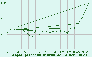 Courbe de la pression atmosphrique pour Le Havre - Octeville (76)