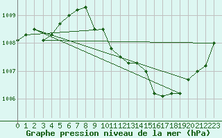 Courbe de la pression atmosphrique pour Florennes (Be)