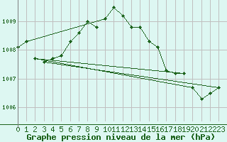 Courbe de la pression atmosphrique pour Chivres (Be)