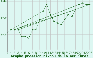 Courbe de la pression atmosphrique pour Cap Mele (It)