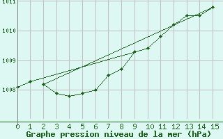 Courbe de la pression atmosphrique pour Saint-Georges-d