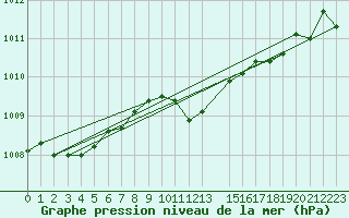 Courbe de la pression atmosphrique pour Mont-Rigi (Be)