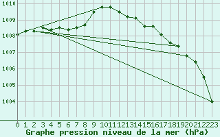 Courbe de la pression atmosphrique pour Cap de la Hve (76)