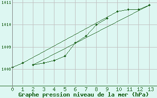 Courbe de la pression atmosphrique pour Montsevelier (Sw)