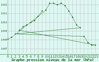 Courbe de la pression atmosphrique pour Pointe de Chassiron (17)