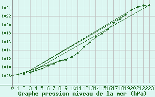 Courbe de la pression atmosphrique pour Litschau