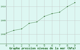 Courbe de la pression atmosphrique pour Stockholm Observatoriet