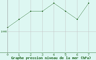 Courbe de la pression atmosphrique pour Tornio Torppi