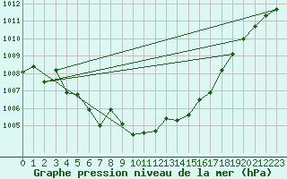 Courbe de la pression atmosphrique pour Meiringen