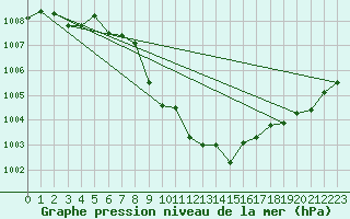 Courbe de la pression atmosphrique pour St. Radegund