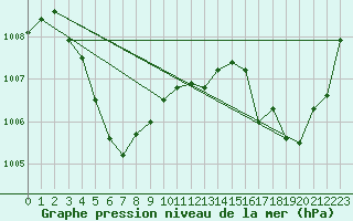 Courbe de la pression atmosphrique pour Kumejima