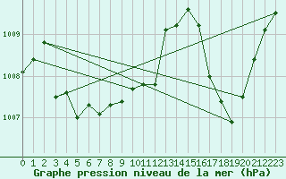 Courbe de la pression atmosphrique pour Figari (2A)