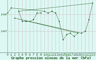 Courbe de la pression atmosphrique pour Fiscaglia Migliarino (It)