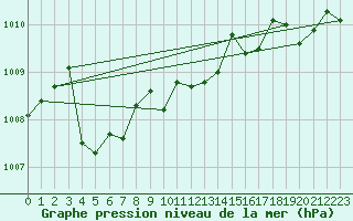 Courbe de la pression atmosphrique pour Albemarle