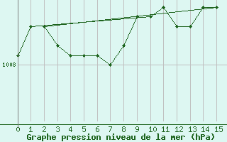 Courbe de la pression atmosphrique pour Mora