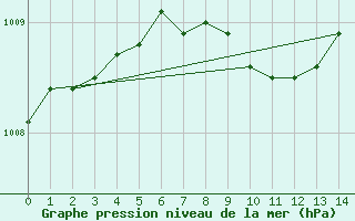 Courbe de la pression atmosphrique pour Wlodawa