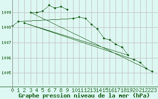 Courbe de la pression atmosphrique pour Deuselbach