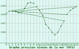 Courbe de la pression atmosphrique pour Lerida (Esp)