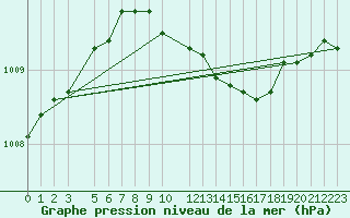 Courbe de la pression atmosphrique pour Hamer Stavberg