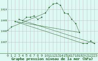 Courbe de la pression atmosphrique pour Barrhead