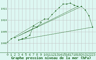 Courbe de la pression atmosphrique pour Pajala