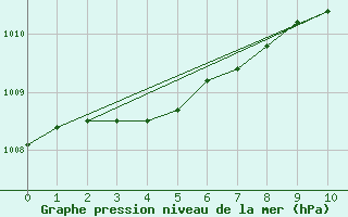 Courbe de la pression atmosphrique pour Cerisiers (89)