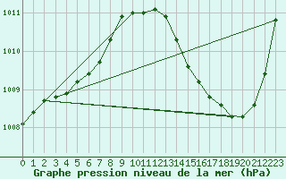 Courbe de la pression atmosphrique pour Jan (Esp)