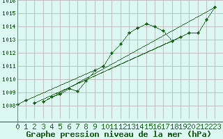 Courbe de la pression atmosphrique pour Calvi (2B)