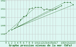 Courbe de la pression atmosphrique pour Feistritz Ob Bleiburg