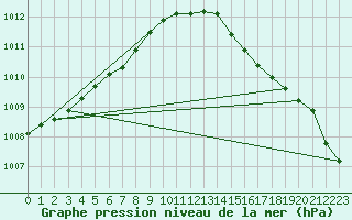 Courbe de la pression atmosphrique pour le bateau PJAI