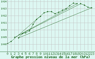 Courbe de la pression atmosphrique pour Bad Salzuflen