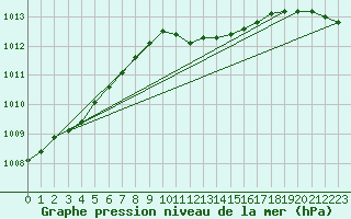 Courbe de la pression atmosphrique pour Slubice