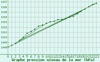 Courbe de la pression atmosphrique pour Boden