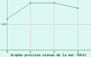 Courbe de la pression atmosphrique pour Halifax Windsor Park