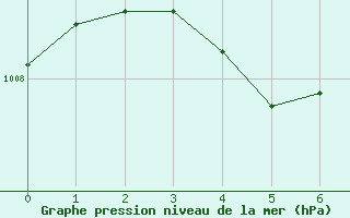 Courbe de la pression atmosphrique pour Saint-Vran (05)