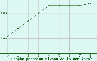 Courbe de la pression atmosphrique pour Liperi Tuiskavanluoto